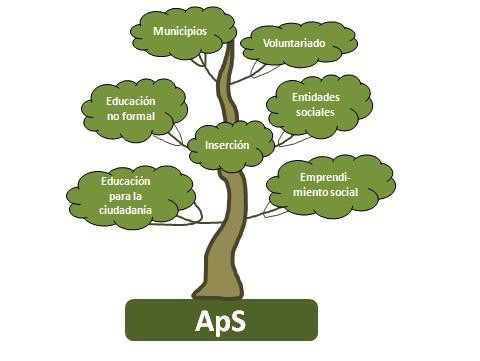 Creación proyecto ApS